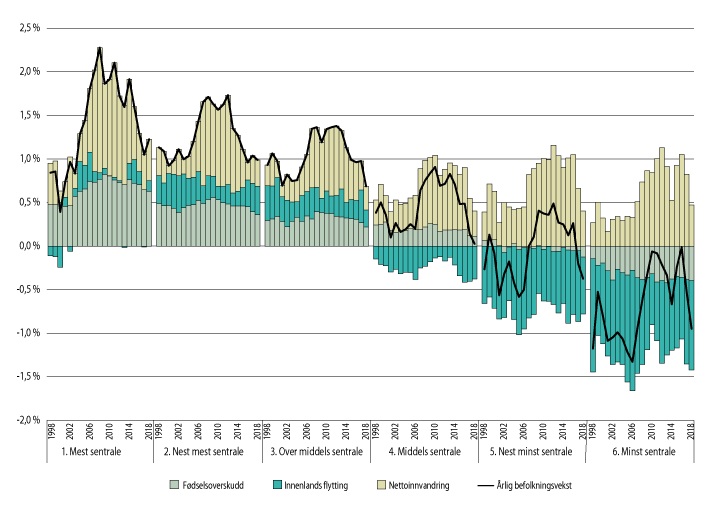 Figur 4.11 Årlig befolkningsutvikling i prosent etter fødselsoverskudd, innenlands flytting og nettoinnvandring, fordelt på sentralitetsklasser. 1998–2018