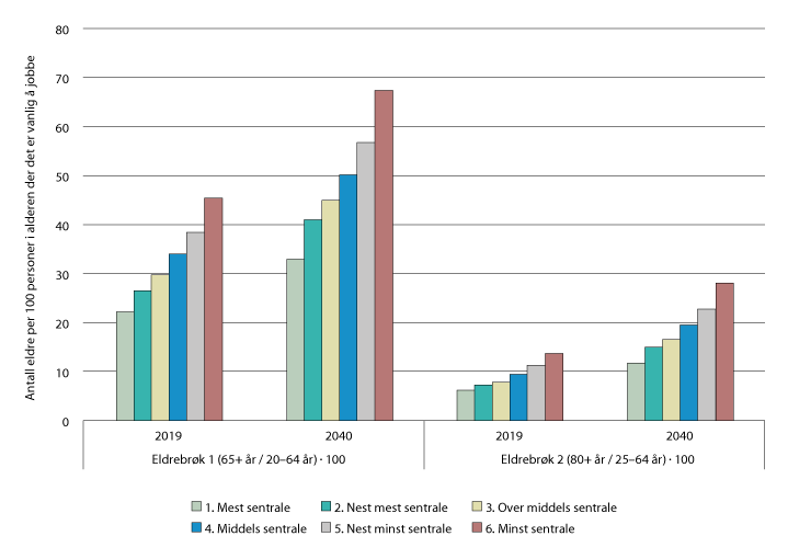 Figur 4.12 Eldrebrøker i sentralitetsklassene. 2019 og fremskrevet i 2040