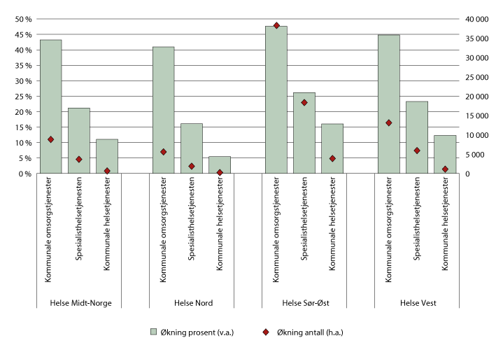 Figur 4.13 Fremskrevet økning i etterspørsel etter årsverk i helse- og omsorgstjenesten fra 2017 til 2035