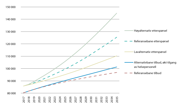 Figur 4.15 Fremskrevet utvikling i tilbud og etterspørsel for sykepleiere frem til 2035. Normalårsverk