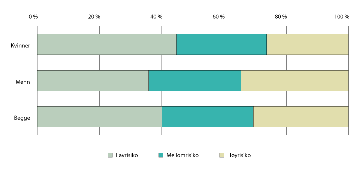 Figur 4.2 Andel lønnstakere i Norge (15–74 år) etter automatiseringsrisiko, etter kjønn. 4. kvartal 2018