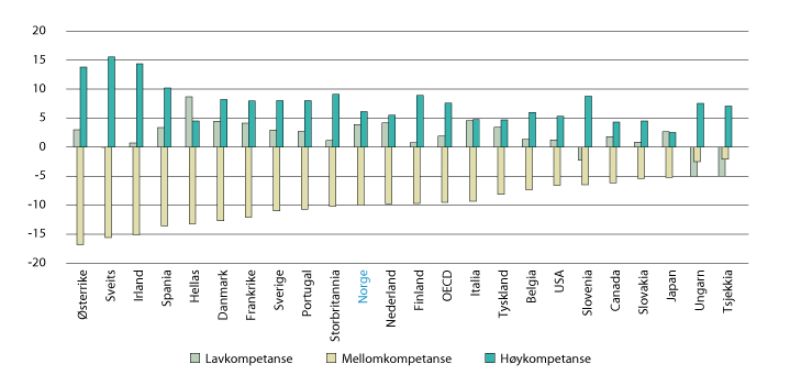 Figur 4.3 Endring i sysselsettingsandel for henholdsvis lav-, mellom- og høykompetanseyrker (OECDs definisjoner), prosentpoeng. 1995–2015