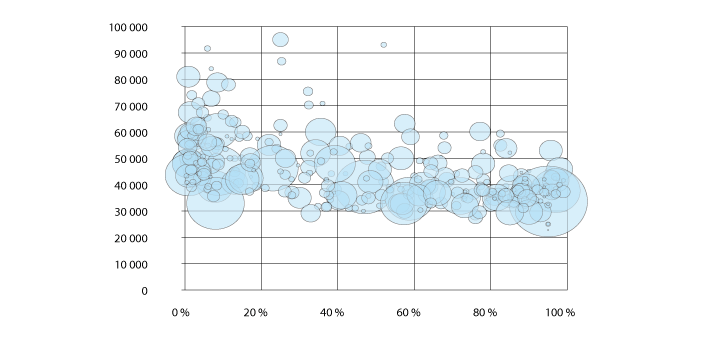 Figur 4.5 Automatiseringssannsynlighet og median månedslønn heltid 2018 i Norge, der punktets størrelse gjenspeiler antall lønnstakere i Norge (15–74 år) i 4. kvartal 2018