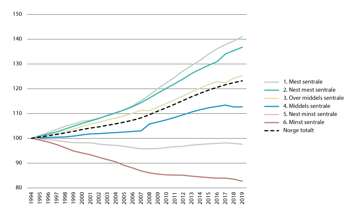 Figur 4.9 Befolkningsvekst i sentralitetsklasser og landet som helhet, indeksert. 1994–2019