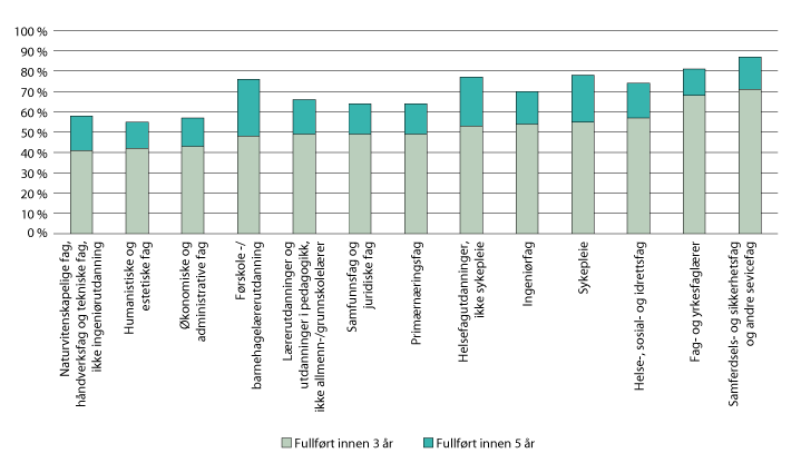 Figur 5.11 Andel nye studenter og gjennomføring 3 og 5 år etter oppstart på utvalgte bachelorutdanninger. 2012–2017