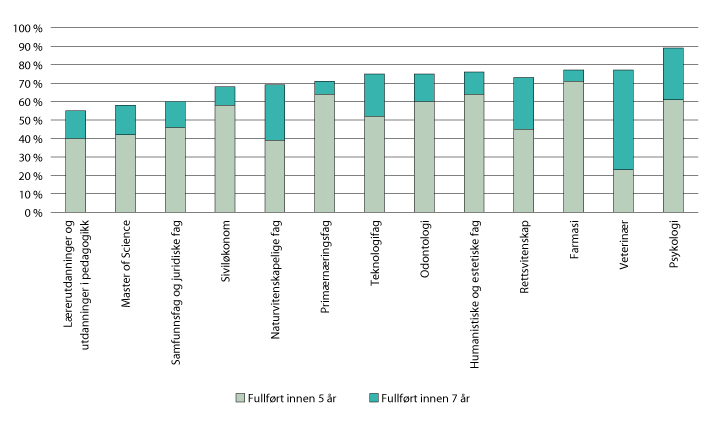 Figur 5.12 Andel nye studenter og gjennomføring 5 og 7 år etter oppstart på utvalgte masterutdanninger. 2010–2017