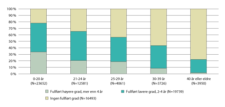 Figur 5.13 Andel nye studenter og gjennomføring etter alder. 2010–2018