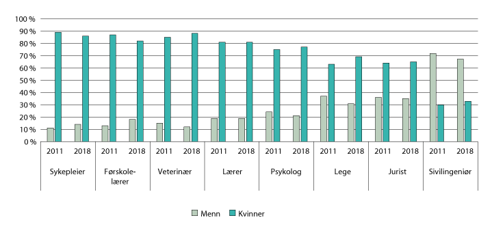 Figur 5.14 Kjønnsfordeling på utvalgte studieprogram, 2011 og 2018.