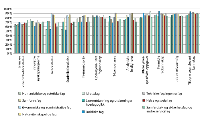 Figur 5.2 Andel virksomheter som vurderte nyansatte masterkandidaters kompetanse som tilstrekkelig, etter fagområde. 2017