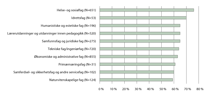 Figur 5.3 Andel virksomheter som vurderte at den nyansatte bachelorkandidaten i stor grad svarte til forventningene. 2017