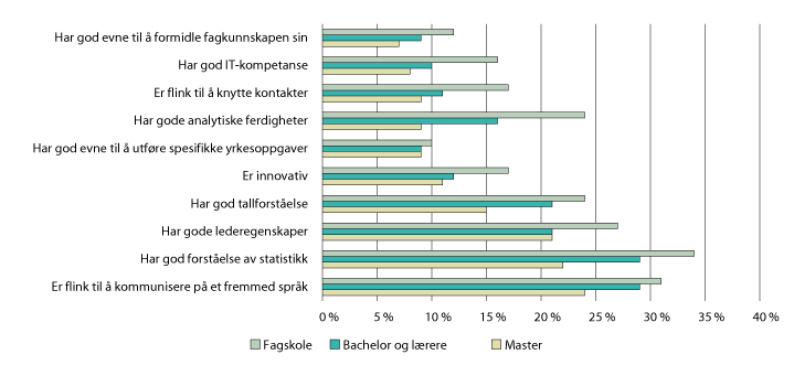 Figur 5.5 Andelen virksomheter som har svart at en ferdighet ikke er relevant. 2017