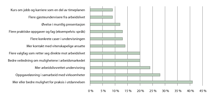 Figur 5.7 Kandidaters ulike ønsker for økt arbeidslivsrelevans i utdanningen, Universitetet i Oslo. 2018