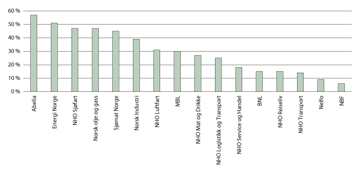 Figur 5.8 NHO-bedrifters samarbeid med høyere utdanningsinstitusjoner de siste fem årene, etter landsforeninger. 2019