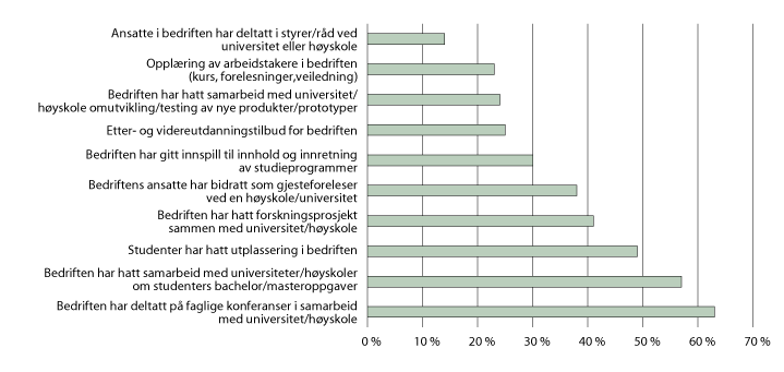 Figur 5.9 Ulike samarbeidsformer mellom NHO-bedrifter og høyere utdanningsinstitusjoner. 2019