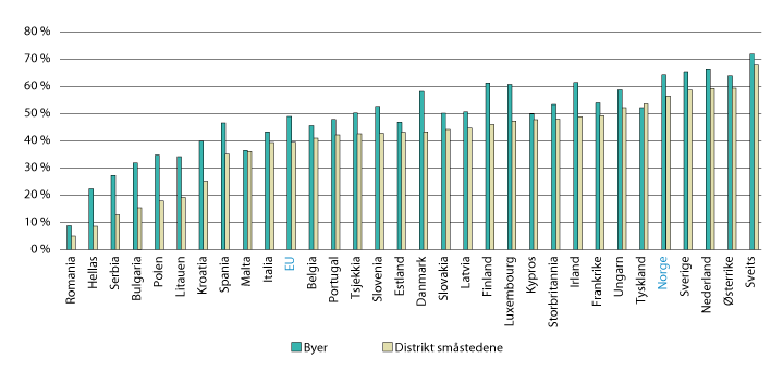 Figur 6.10 Andel av befolkningen (25-64 år) som har deltatt i utdanning, kurs eller opplæring, etter sentralitet. 2016