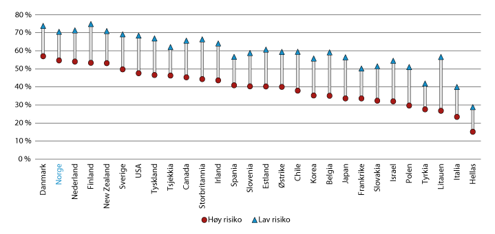Figur 6.11 Andelen sysselsatte som hadde deltatt i utdanning, kurs eller opplæring, etter risiko for automatisering av arbeidsoppgaver. 2012