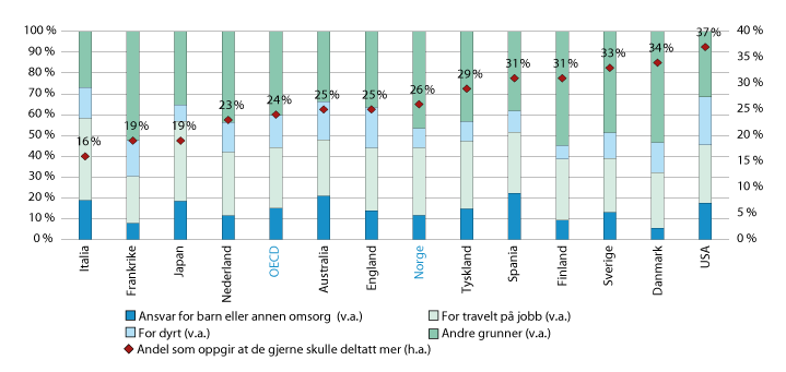Figur 6.15 Andelen av befolkningen (25–64 år) som opplevde barrierer for deltakelse i utdanning, kurs og opplæring. 2012