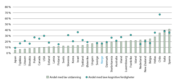 Figur 6.18 Andel av befolkningen (25–64 år) med lav kompetanse i OECD-landene. 2012