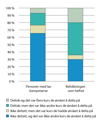 Figur 6.19 Deltakelse og ønske om deltakelse i utdanning, kurs eller opplæring for befolkningen (25–64 år) med lav kompetanse. Gjennomsnitt for OECD. 2012