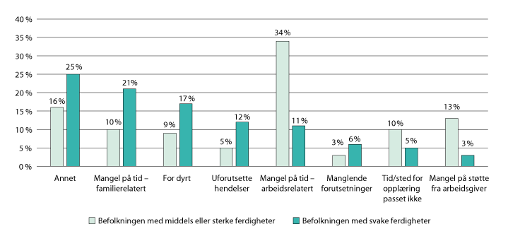Figur 6.20 Barrierer for deltakelse i læring for personer med lave og for personer med middels eller høye ferdigheter i Norge. 2012