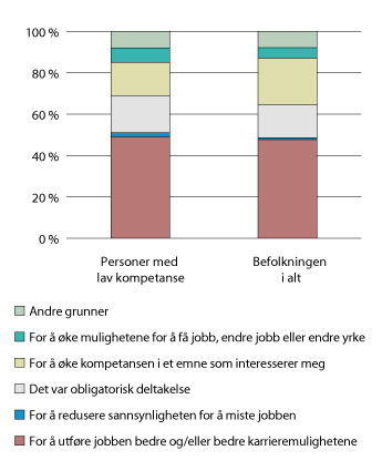 Figur 6.21 Bakgrunn for deltakelse i jobbrelatert opplæring for personer med lav kompetanse i OECD-landene. 2012