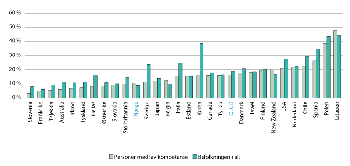 Figur 6.22 Andel av befolkningen som deltok i fjernundervisning blant deltakere i læringsaktiviteter. 2012