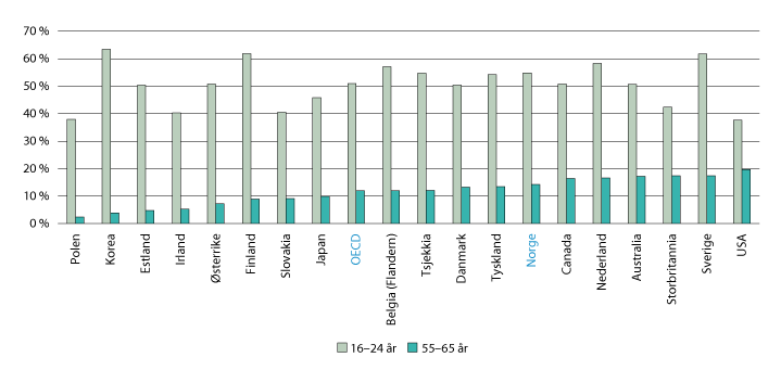 Figur 6.24 Andel av befolkningen som skårer på nivå 2 eller 3 i problemløsning med IKT i PIAAC-undersøkelsen, etter aldersgruppe. 2012