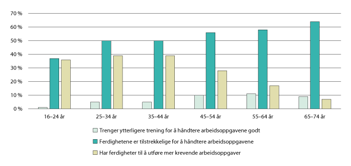 Figur 6.25 Selvrapportert nivå på digital kompetanse i befolkningen (16–74 år), etter aldersgrupper. 2018