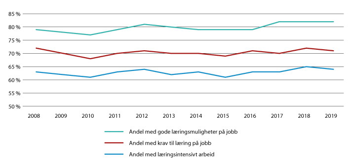 Figur 6.4 Andel sysselsatte (22–66 år) med et læringsintensivt arbeid, gode læringsmuligheter eller krav til læring i jobben. 2008–2019