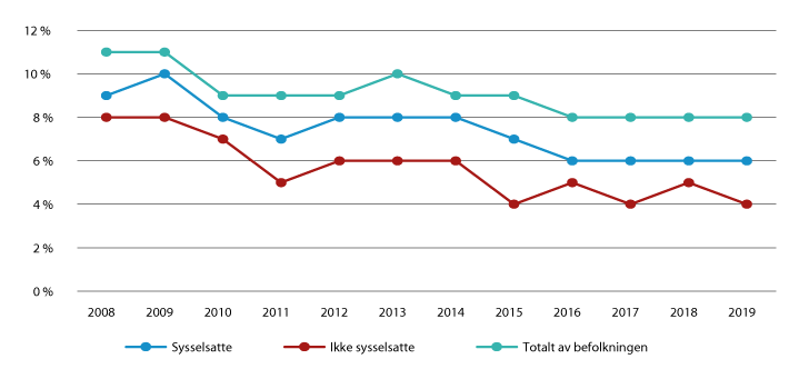 Figur 6.6 Andel av befolkningen (22–59 år) som har deltatt i formell utdanning, etter arbeidsmarkedsstatus. 2008–2019