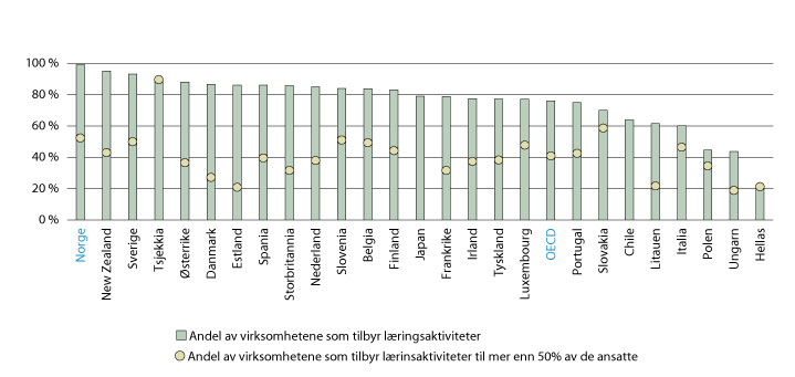 Figur 6.7 Andel virksomheter som tilbyr kurs eller opplæring til sine ansatte. 2015 eller 2016