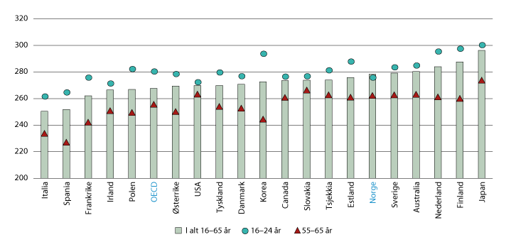 Figur 6.8 Nivå på leseferdigheter i befolkningen (16–65 år) målt i PIAAC, etter utvalgte aldersgrupper. 2012