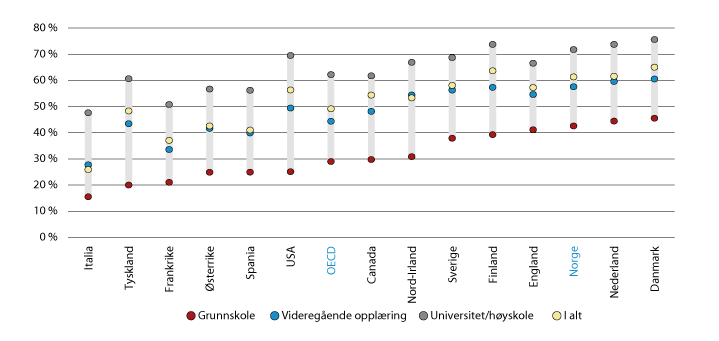 Figur 6.9 Andel sysselsatte (25–64 år) som deltar i utdanning, kurs eller opplæring betalt av arbeidsgiver etter utdanningsnivå. 2012