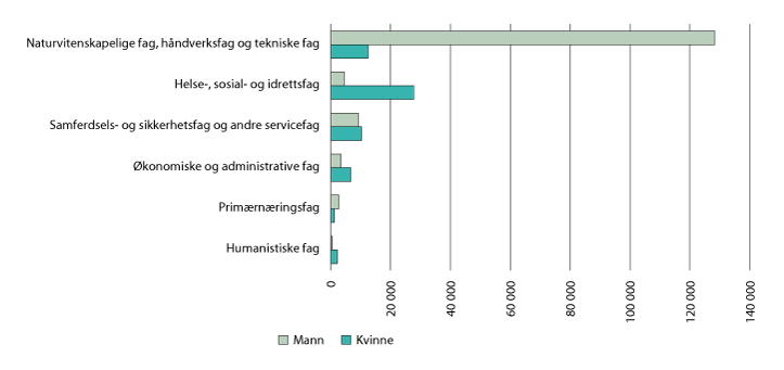 Figur 7.1 Antall fagutdannede i aldersgruppen 19–35 år fordelt etter fagfelt og kjønn. 2017