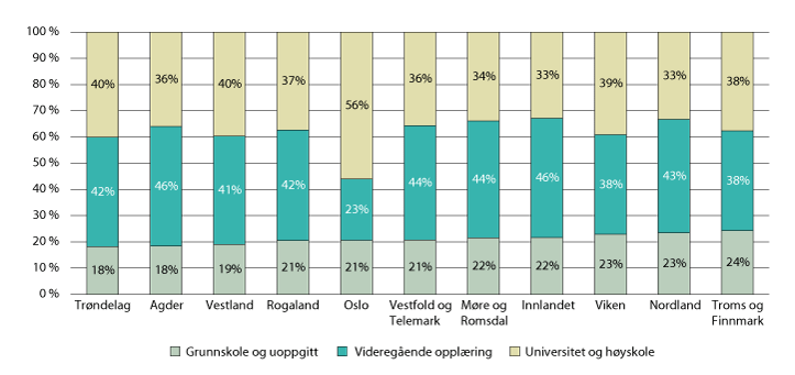 Figur 7.10 Sysselsatte (20–66 år), etter bosted og utdanningsnivå. 2018
