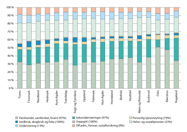 Figur 7.11 Sysselsatte (15–74 år) etter bostedsfylke fordelt etter næring. 2018