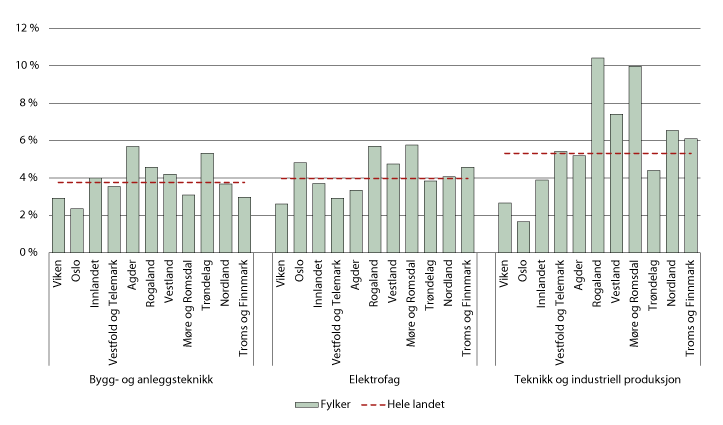 Figur 7.13 Beståtte fag- og svennebrev i håndverksfag som andel av ungdomskull. 2015–2017