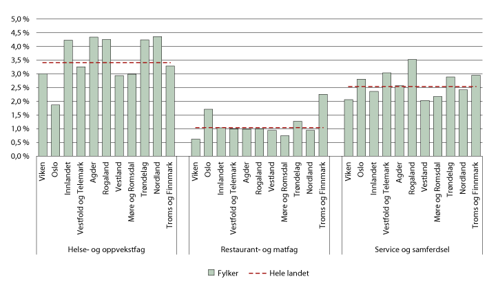Figur 7.14 Beståtte fag- og svennebrev i utvalgte fagfelt som andel av ungdomskull. 2015–2017
