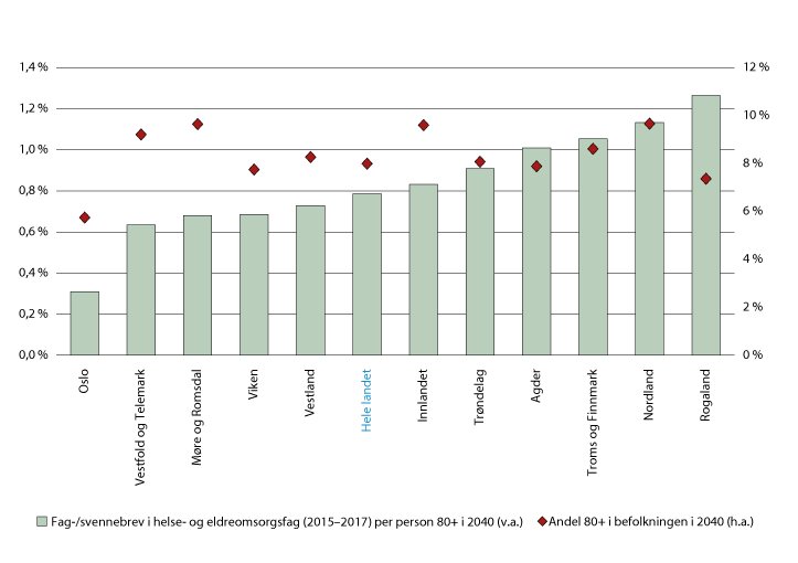 Figur 7.15 Avlagte fag- og svennebrev i helse- og eldreomsorgsfag 2015–2017 som andel av antall personer over 80 år i 2040 (v.a.). Andel personer over 80 år i befolkningen i 2040 (h.a.)