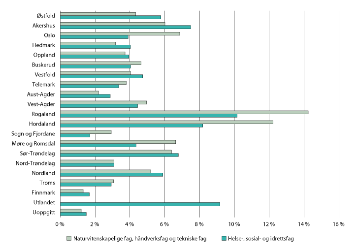 Figur 7.2 Andel av fagutdannede innen håndverksfag og helsefag som er utdannet i fylkene og utlandet. 2017