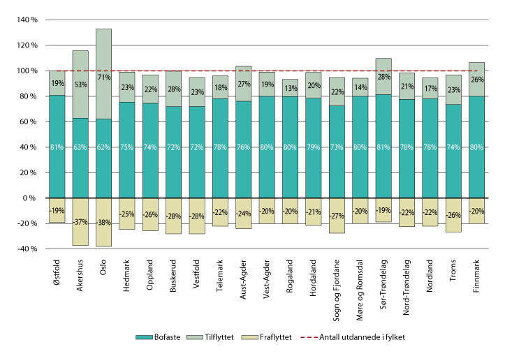 Figur 7.3 Bofaste, fraflyttede og tilflyttede i fylkene som andel av antall utdannet i fylket. 2017