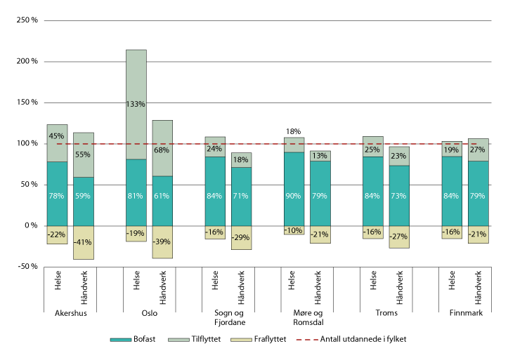 Figur 7.4 Bofaste, fraflyttede og tilflyttede i fylkene som andel av antall utdannet i fylket, utvalgte fylker. 2017