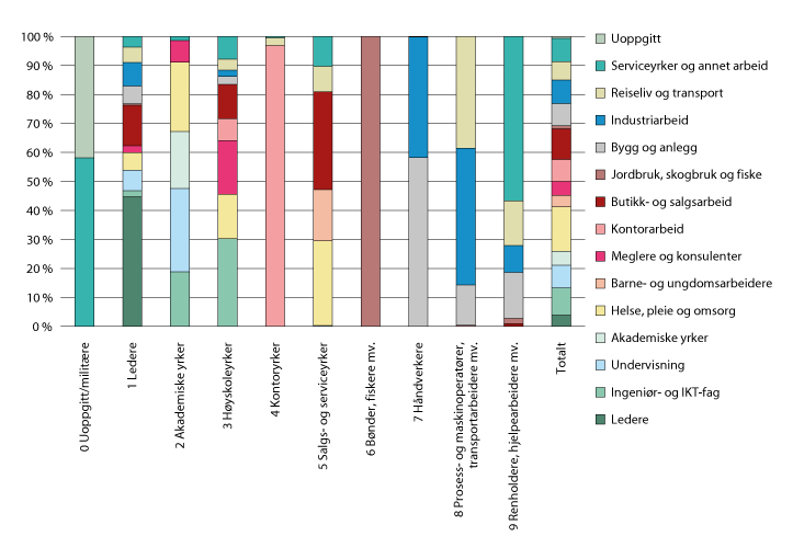 Figur 1.1 Fordeling av NAVs yrkesgrupper innad i SSBs yrkesfelt (0–9), lønnstakere (15–74 år). 4. kvartal 2018