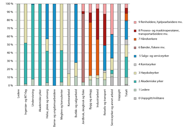 Figur 1.2 Fordeling av SSBs yrkesfelt (0–9) innad i NAVs yrkesgrupper, lønnstakere (15–74 år). 4. kvartal 2018