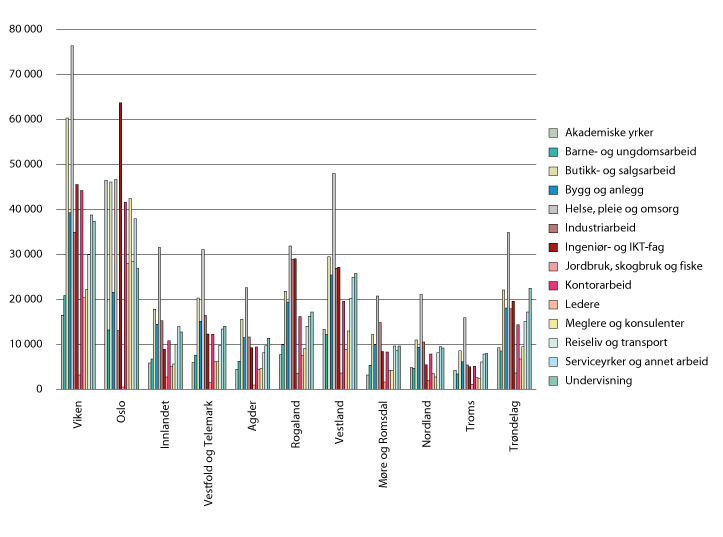 Figur 2.4 Sysselsetting, etter fylke og yrkesgruppe. 4. kvartal 2018