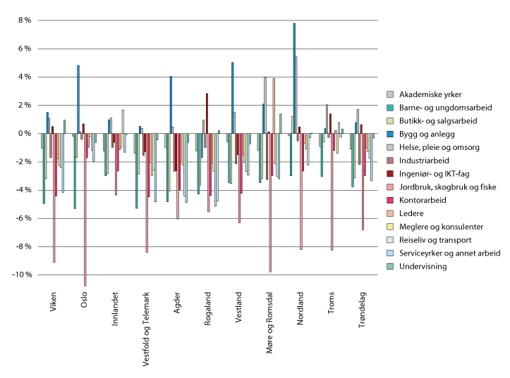Figur 2.5 Nettomangel på arbeidskraft, som andel av ønsket sysselsetting, etter fylke og yrkesgruppe. 2019