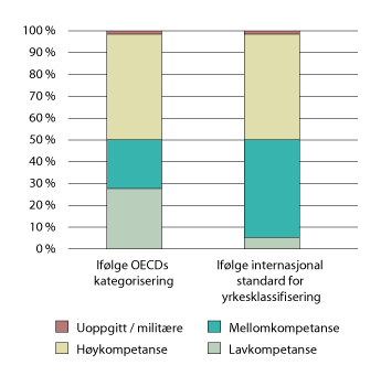 Figur 3.1 Lønnstakere (15–74 år) i Norge fordelt på lav-, mellom- og høykompetansejobber, i henhold til to alternative klassifiseringer. 4. kvartal 2018