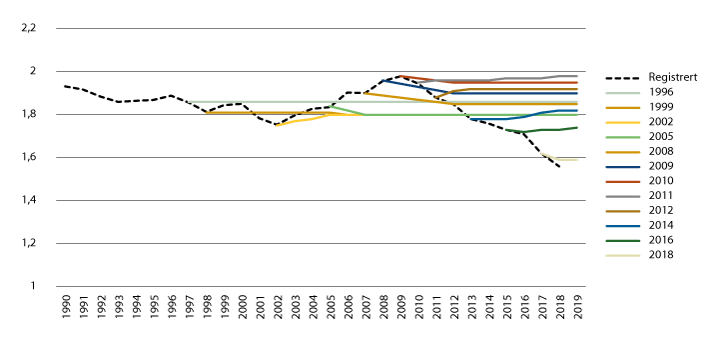 Figur 3.2 Antall barn per kvinne, faktisk utvikling 1990–2018 og fremskrivninger i ulike år