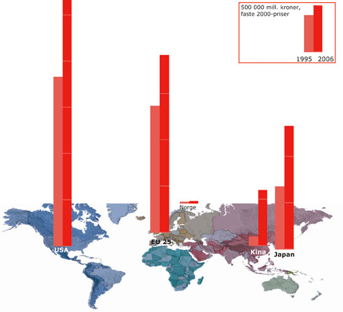 Figur 1.1 FoU-utgifter i sentrale land og verdensdeler samt Norge. Mill.
kroner 1995 og 2006. Faste 2000-priser