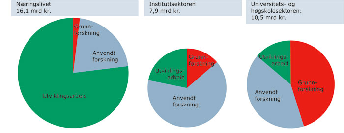 Figur 10.1 FoU-utgifter i 2005 fordelt på aktivitetstype og utførende
sektorer.